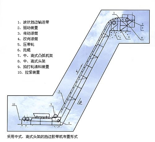 大傾角皮帶輸送機(jī)結(jié)構(gòu)圖